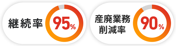 継続率95% 産廃業務削減率90%