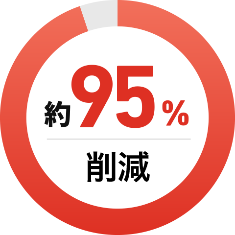 約95%削減