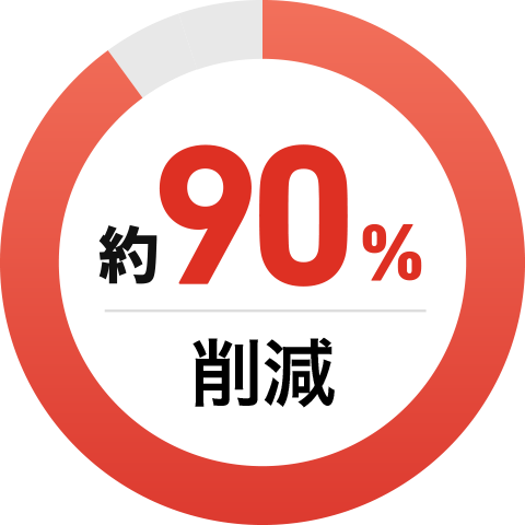 約90%削減
