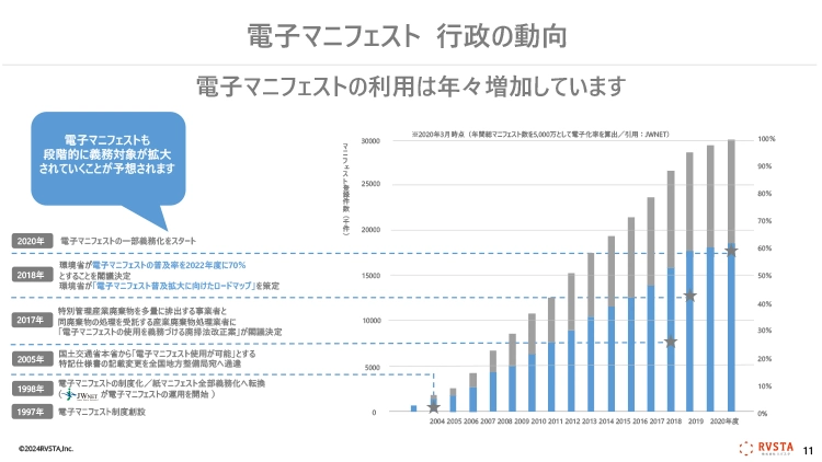 電子マニフェストの行政の動向について知りたい