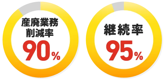 産廃業務削減率：90% 継続率：95%