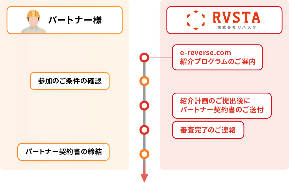 パートナー契約の流れ