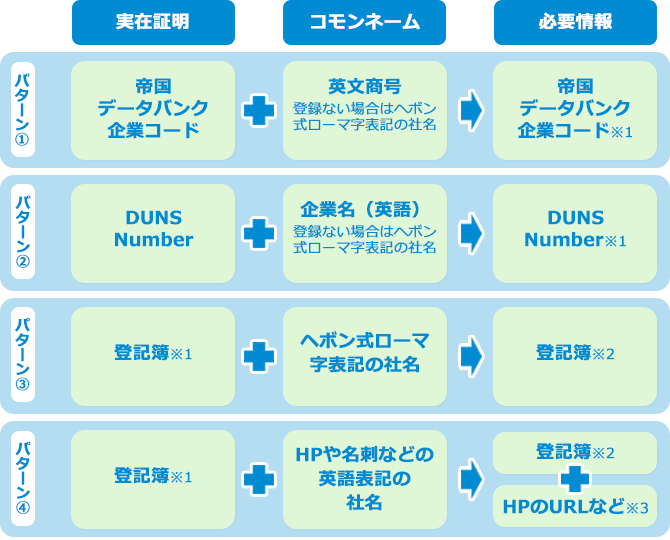 お手続きに必要な情報の組み合わせ
