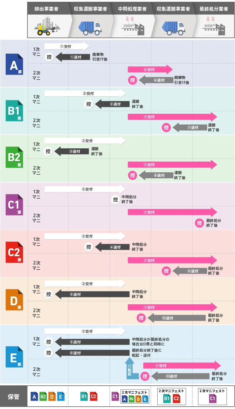 紙マニフェストの運用フロー