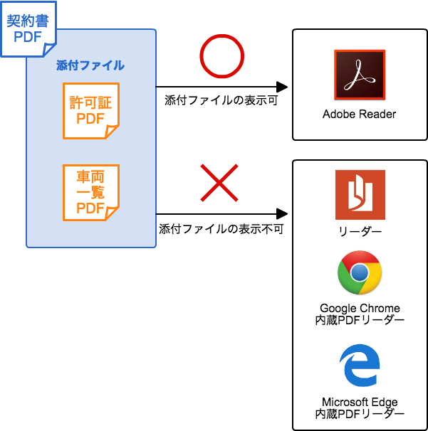 共通 契約書pdfで許可証等の添付ファイルを確認する方法を教えてください 株式会社イーリバースドットコム