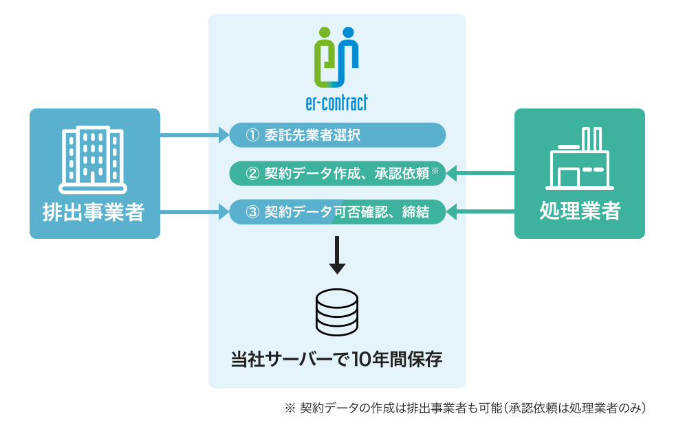 er-contractとは