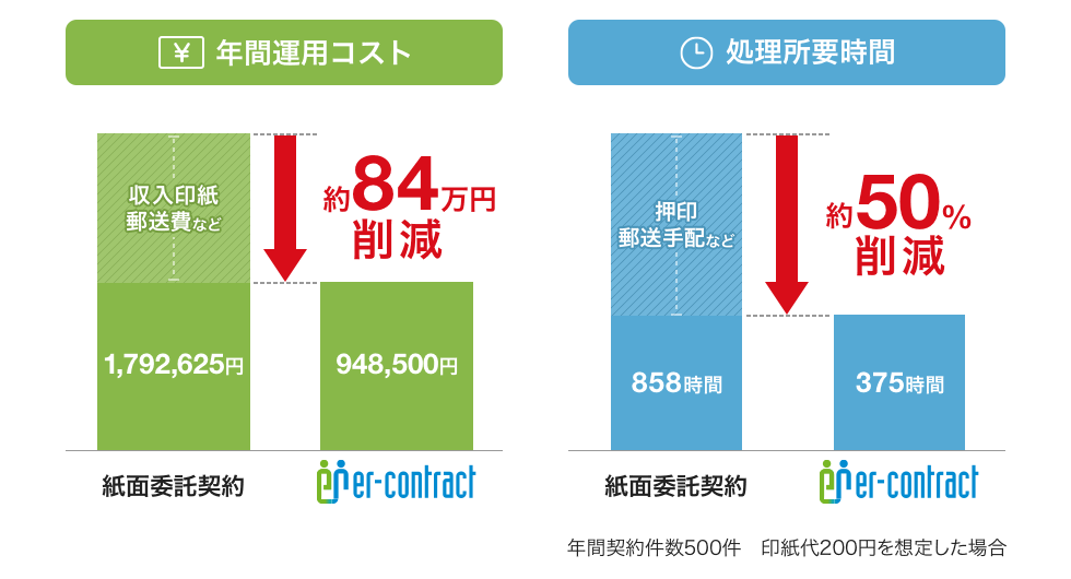 紙面契約にかかるコストを削減、目に見える費用対効果!