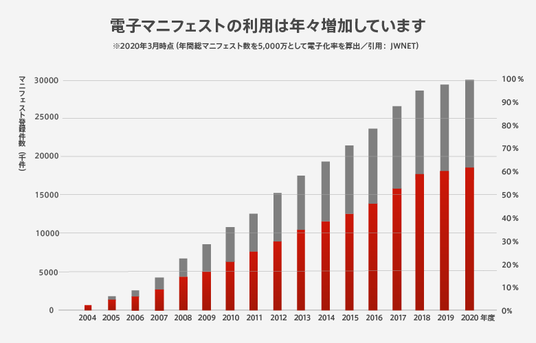 電子マニフェスト 行政の動向