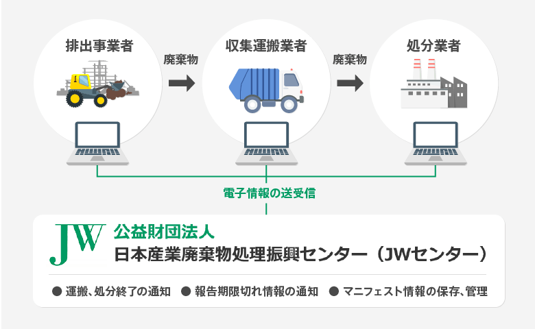 紙マニフェストの運用フロー