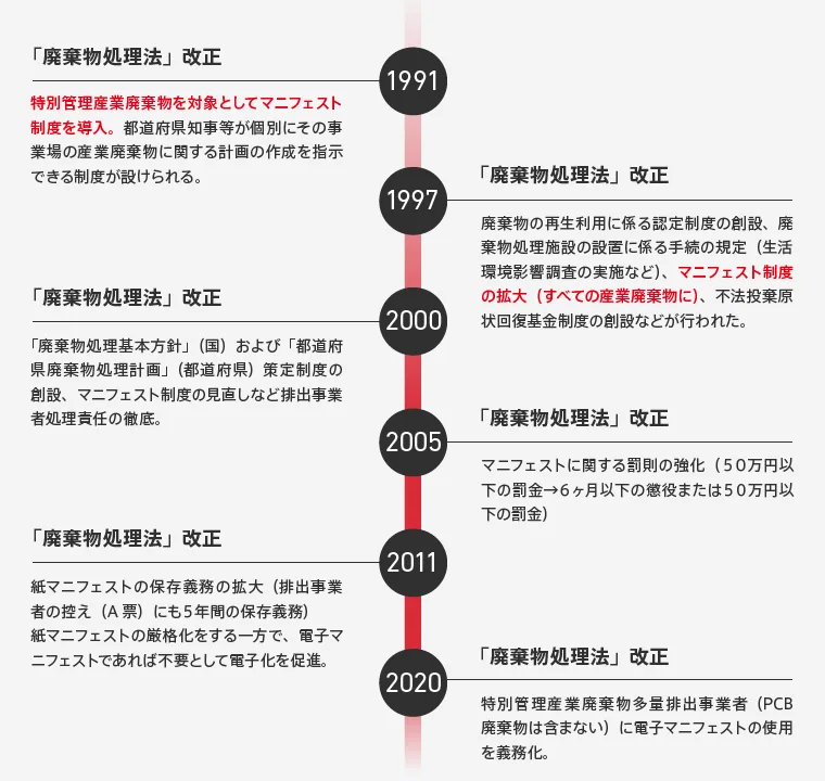 法律の改正