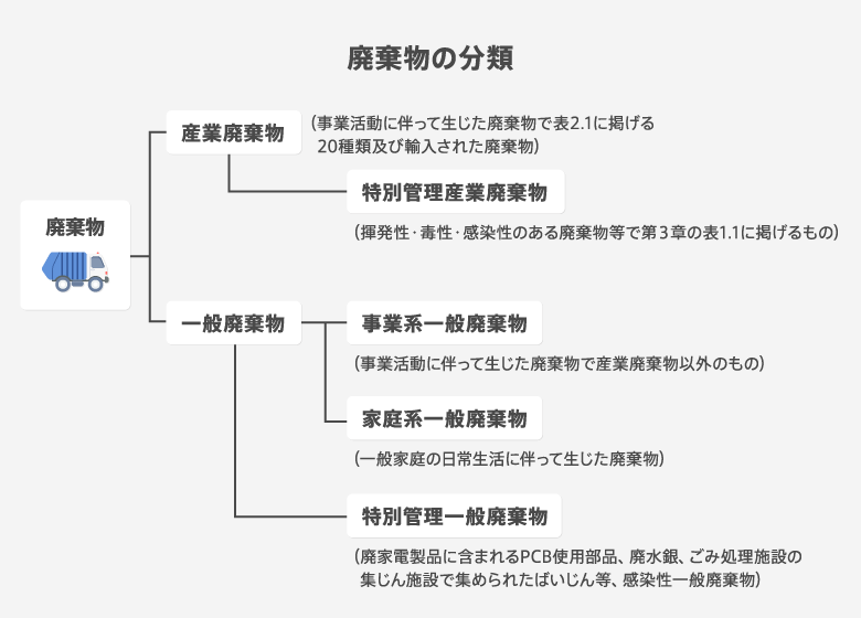 廃棄物の分類